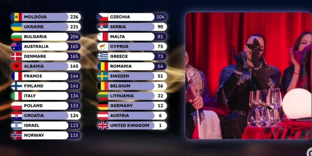 Si përfundoi Shqipëria në Eurovision 2026 me Alisin dhe këngën "Nan"?