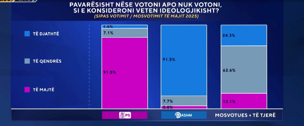Si është strukturuar elektorati shqiptar sipas sondazhit të ABC News?