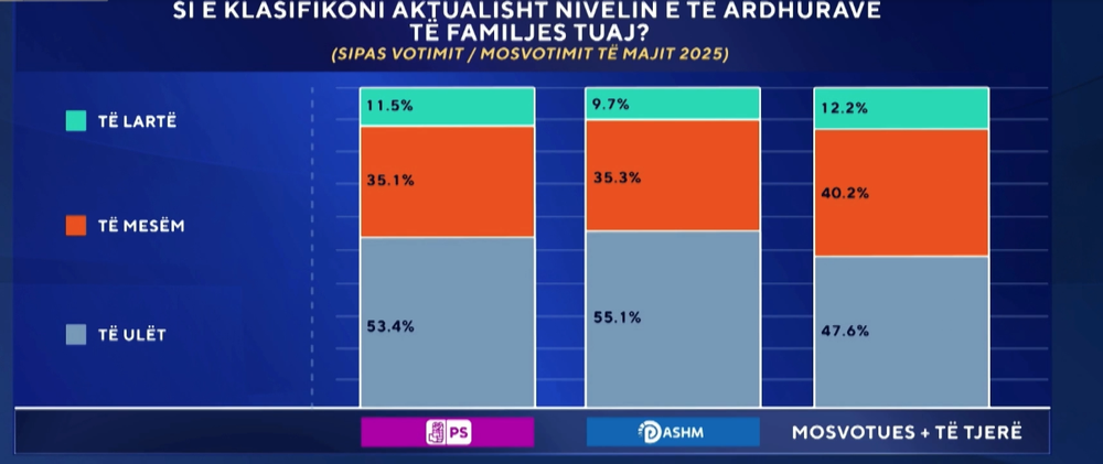 Pse shtresa e mesme i shmanget PS dhe PD sipas sondazhit të 'Zërit të Shqiptarëve'?