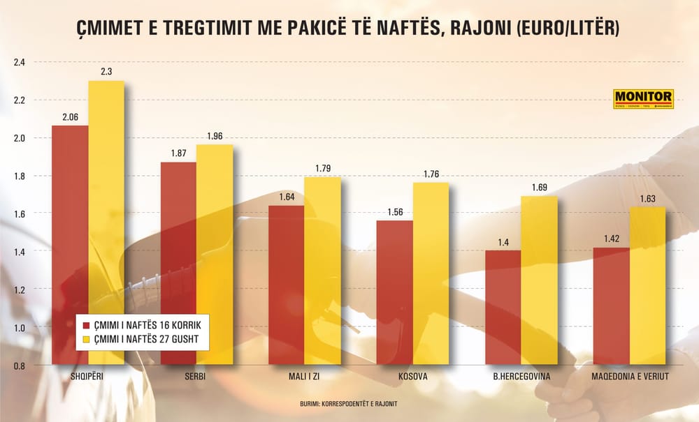 Shqipëria me naftën 30% më të shtrenjtë në rajon, pa masë mbrojtëse