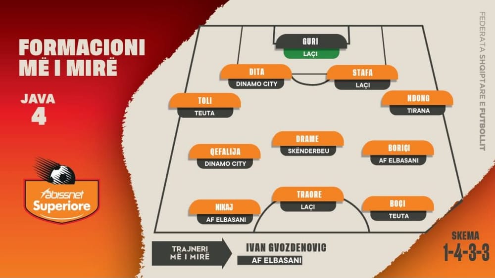 Formacionet e javës në Superiore dhe Kategorinë e Parë me Gvozdenovic dhe Gugas