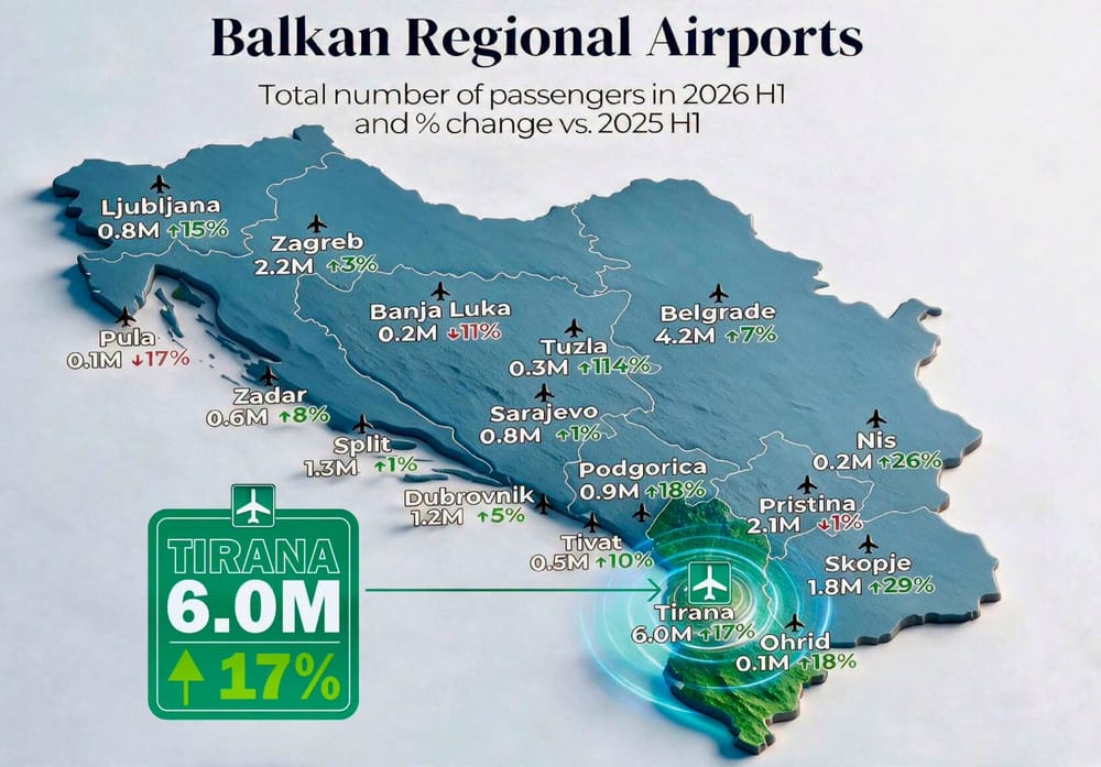 Aeroporti i Tiranës kryeson rajonin me 6 milionë pasagjerë