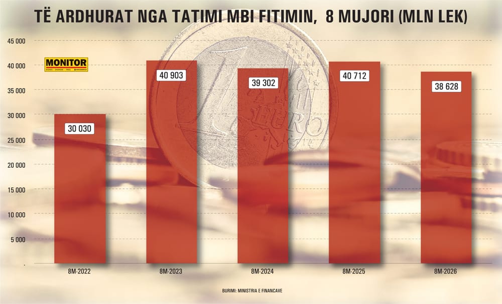 Të ardhurat nga tatimi mbi fitim bien 5% në tetë muajin e parë
