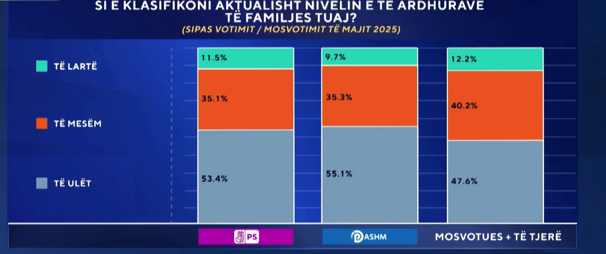 Pse shtresa e mesme i shmanget PS dhe PD sipas sondazhit të 'Zërit të Shqiptarëve'?