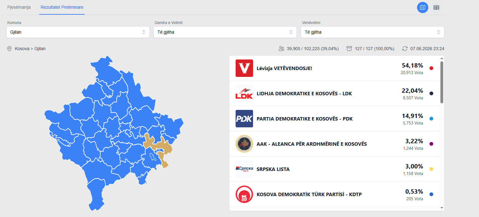 VV fiton bindshëm në Gjilan me 54,18% të votave