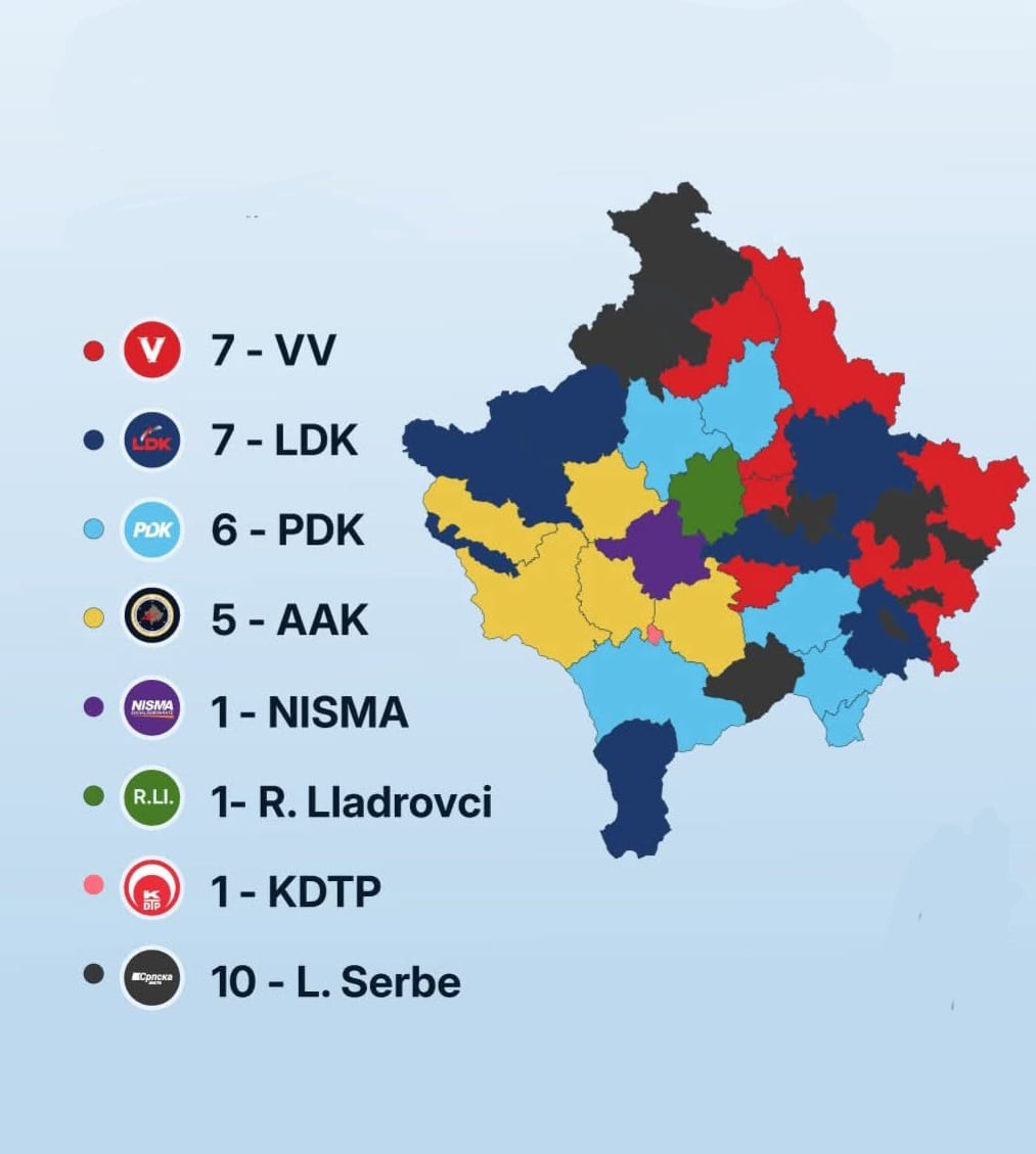 LVV-ja humbi mbështetje në 38 komuna, LDK-ja dhe AAK-ja fituan terren