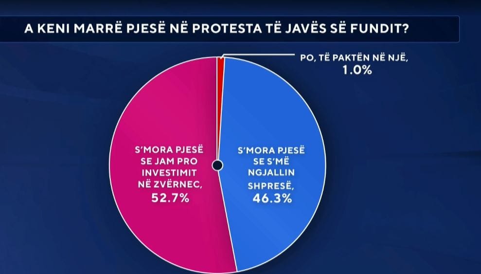Sa e gjerë është mbështetja për investimin në Zvërnec?