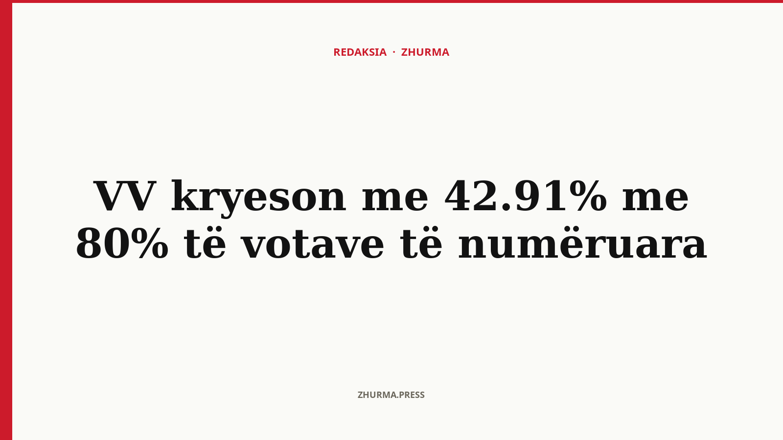 VV kryeson me 42.91% me 80% të votave të numëruara
