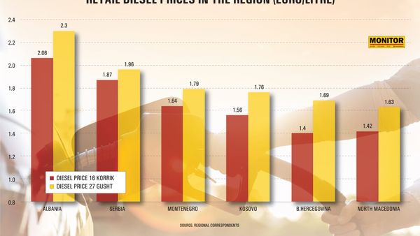 Çmimet e naftës rrisin në Ballkanin Perëndimor, Shqipëria më e shtrenjtë