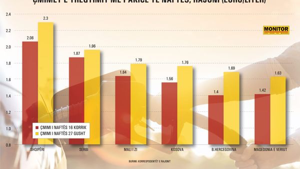 Shqipëria me naftën 30% më të shtrenjtë në rajon, pa masë mbrojtëse