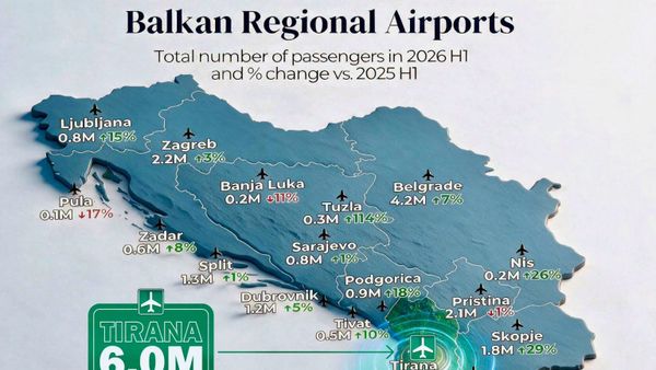 Aeroporti i Tiranës kryeson rajonin me 6 milionë pasagjerë