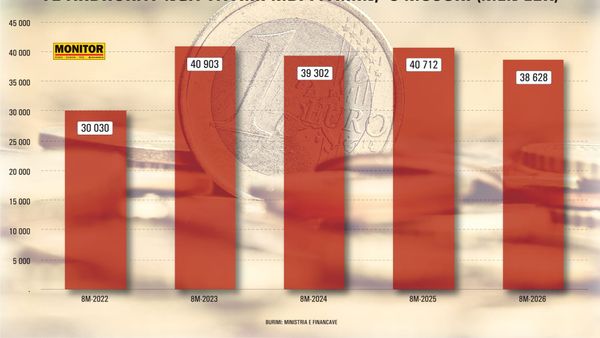 Të ardhurat nga tatimi mbi fitim bien 5% në tetë muajin e parë